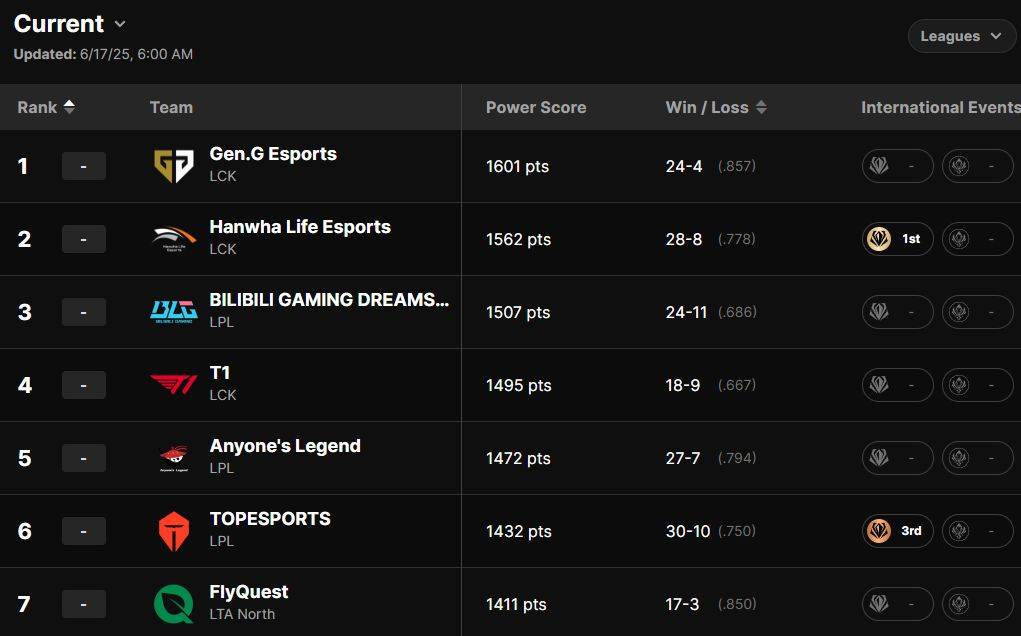 LOL最新全球战力排名，BLG第三AL第五