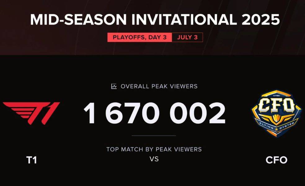 为了让LOL官方狂送炸鸡，Faker决定打满五局