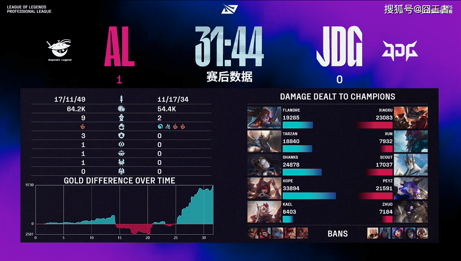 LPL第三阶段：放弃了！AL直落两局，零封JDG