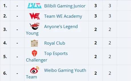 【7.16】电竞游戏前沿资讯:LOL美测服更新、Xiaoxu离队、Lele、JiaQi恢复自由人、飞牡蛎战队喊话HLE