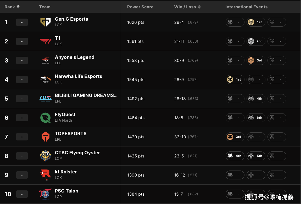 LOL全球战队官方排名，GEN继续保持第一，AL跃升至第三名！